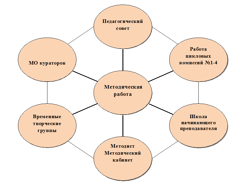 Методическая служба в школе. Схема методической службы в школе. Методическая структура. Общая методическая схема. Структура методической службы колледжа.